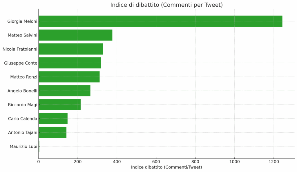 Meloni record su X: like dall'estero e ultima leader per sentiment nel Metaverso Politico 8 indici dibattito politici