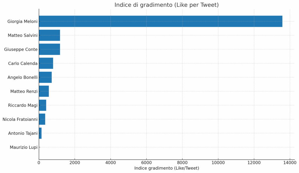 Meloni record su X: like dall'estero e ultima leader per sentiment nel Metaverso Politico 6 indici gradimento politici