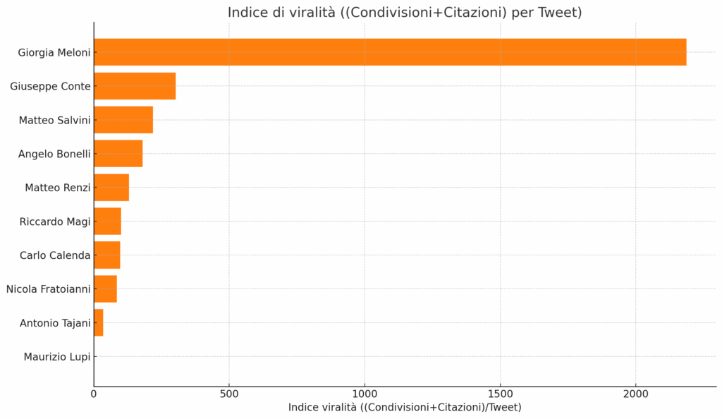 Meloni record su X: like dall'estero e ultima leader per sentiment nel Metaverso Politico 7 indici viralita politici