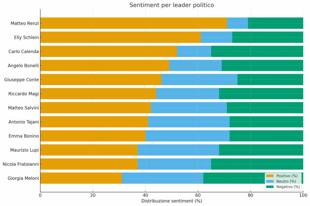 Meloni record su X: like dall'estero e ultima leader per sentiment nel Metaverso Politico 11 sentiment leader politici