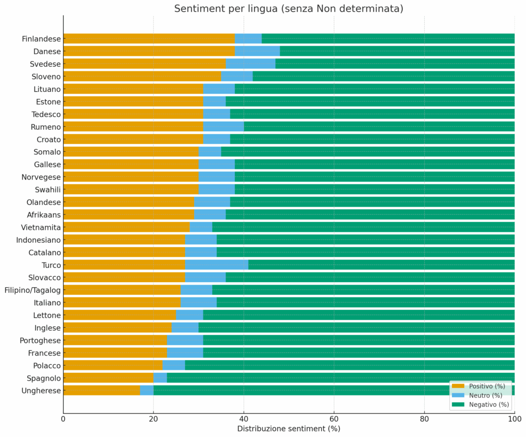 Premier d’Europa, tra geopolitica e social: Orban piace a X, ma l'Ungheria non lo supporta 23 sentiment per lingua noNA