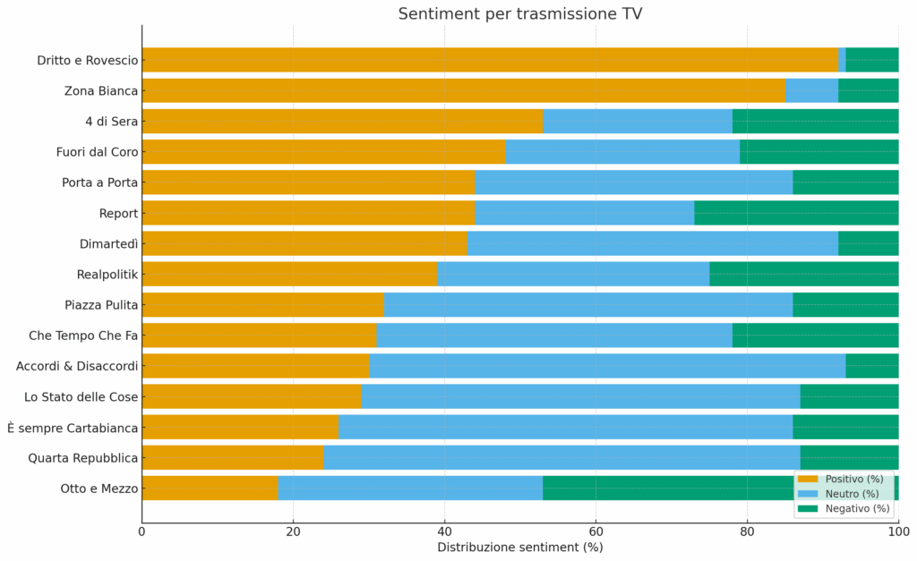 sentiment trasmissioni tv normalizzato