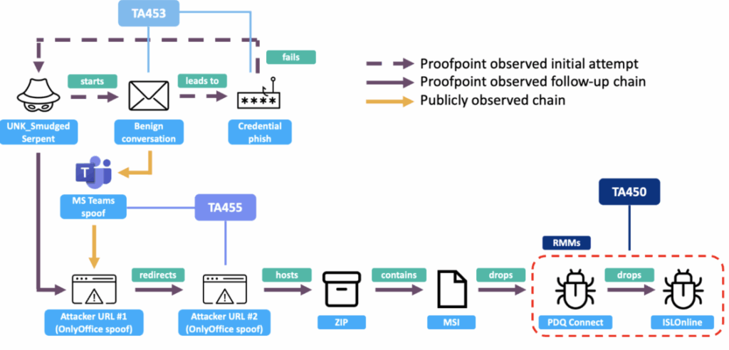 Fili incrociati tra Charming Kitten, MuddyWater e Smoke Sandstorm : spionaggio iraniano e sfide di attribuzione 6 image 125