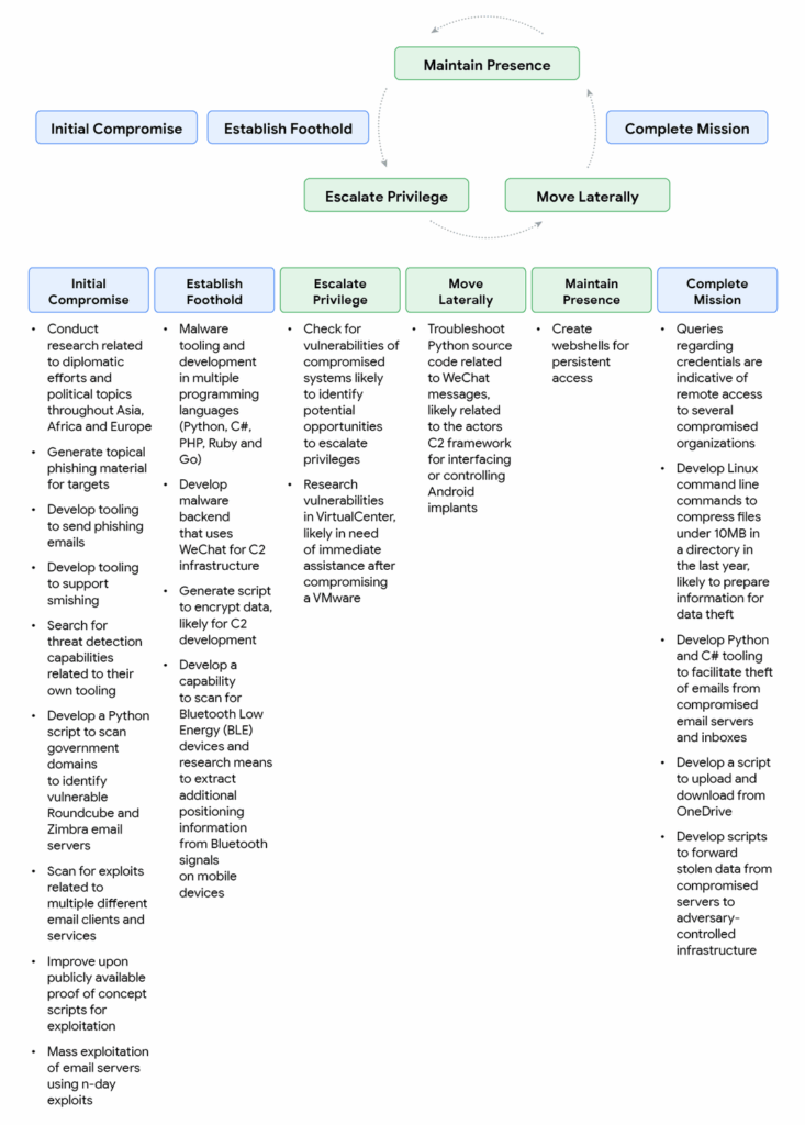 Google pubblica mappa dell'AI usata come arma da Iran, Russia, Corea del Nord e Cina 6 image 137