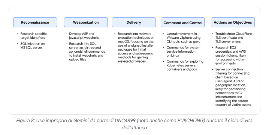 Google pubblica mappa dell'AI usata come arma da Iran, Russia, Corea del Nord e Cina 8 image 140