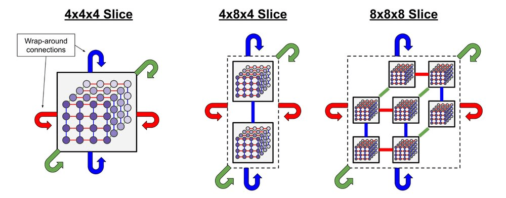 Google Cloud lancia Ironwood TPU e VM Axion per l’AI scalabile 7 image 188