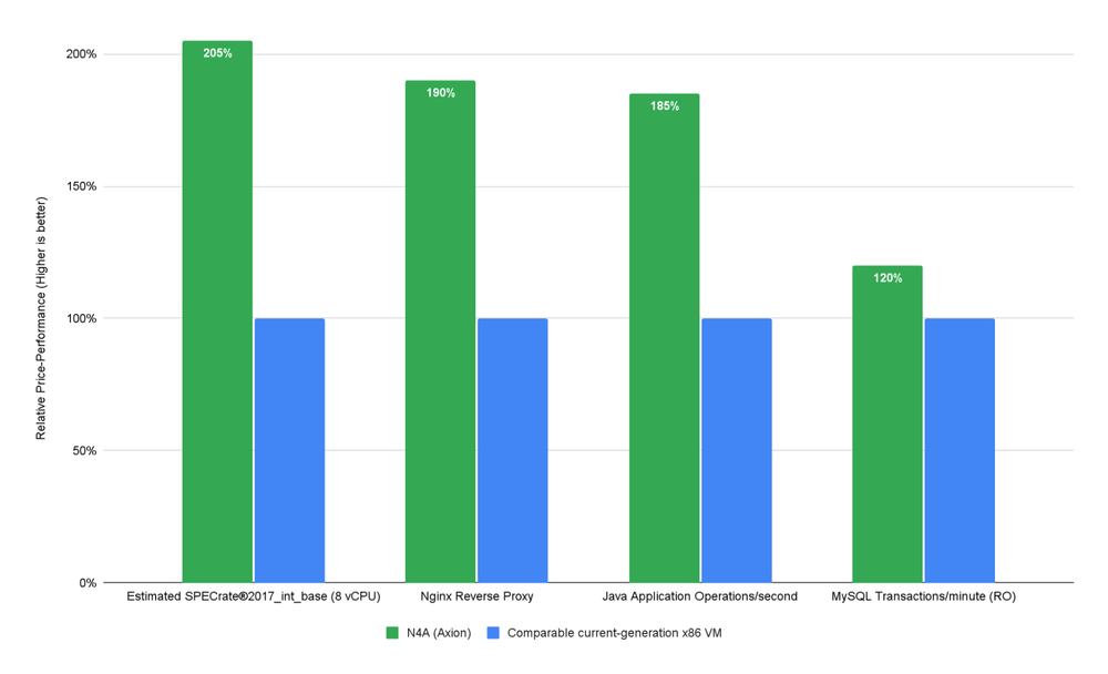 Google Cloud lancia Ironwood TPU e VM Axion per l’AI scalabile 9 image 190