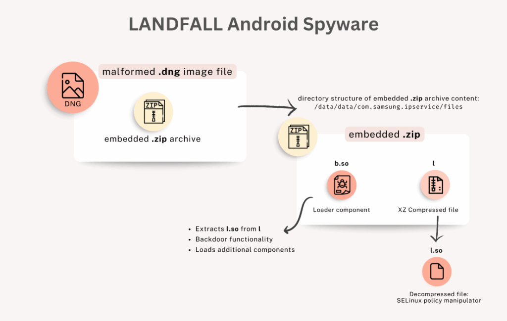 Landfall, spyware Android che sfrutta una falla Samsung in Iraq, Iran, Turchia e Marocco 7 image 205
