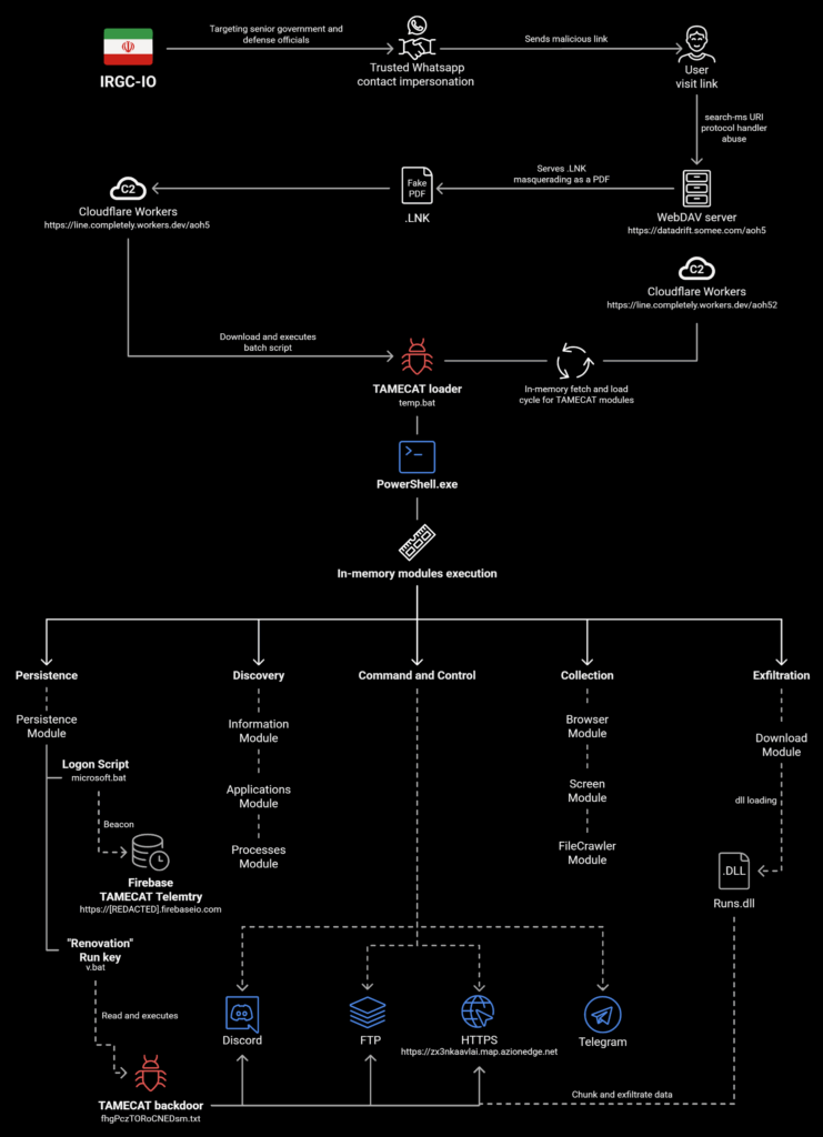 SpearSpecter: la nuova campagna di spionaggio iraniana che sfrutta la backdoor TAMECAT 9 image 395