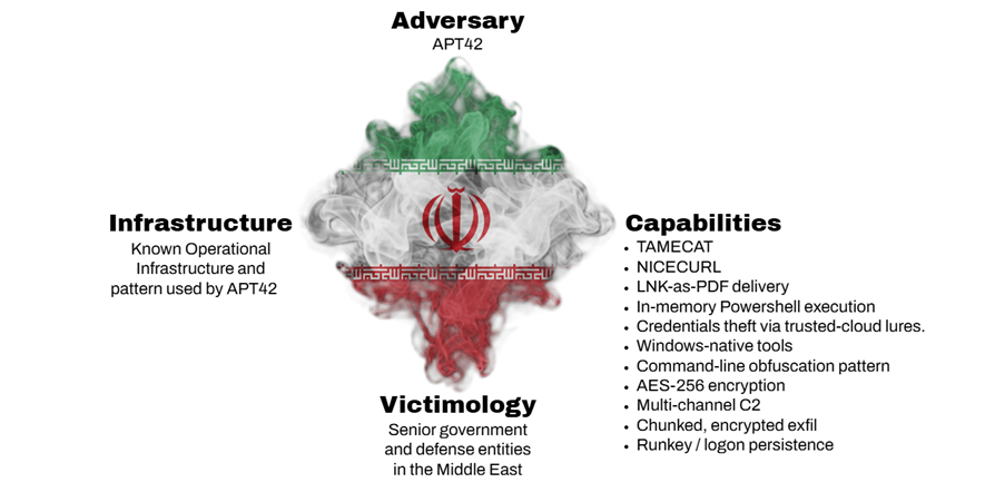 SpearSpecter: la nuova campagna di spionaggio iraniana che sfrutta la backdoor TAMECAT 6 image 396