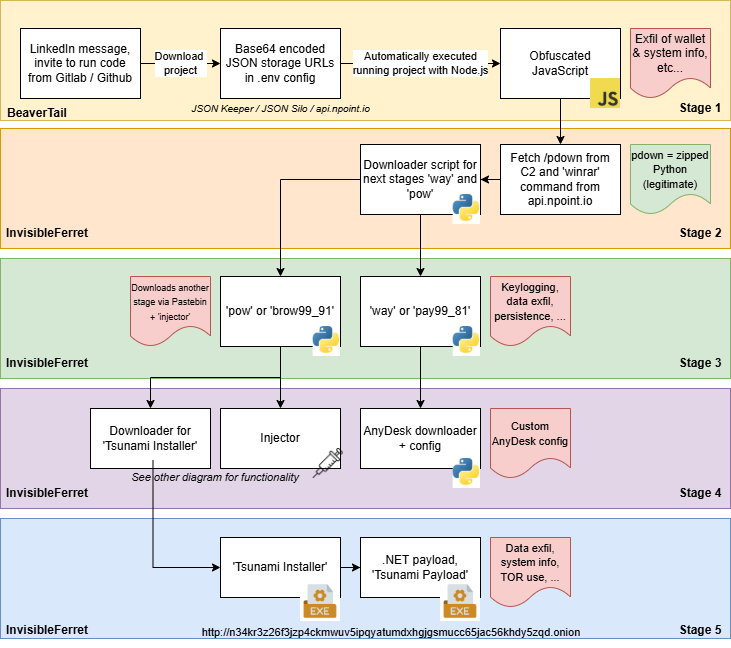 Attori Contagious Interview evolvono con storage JSON per consegna malware 6 image 402