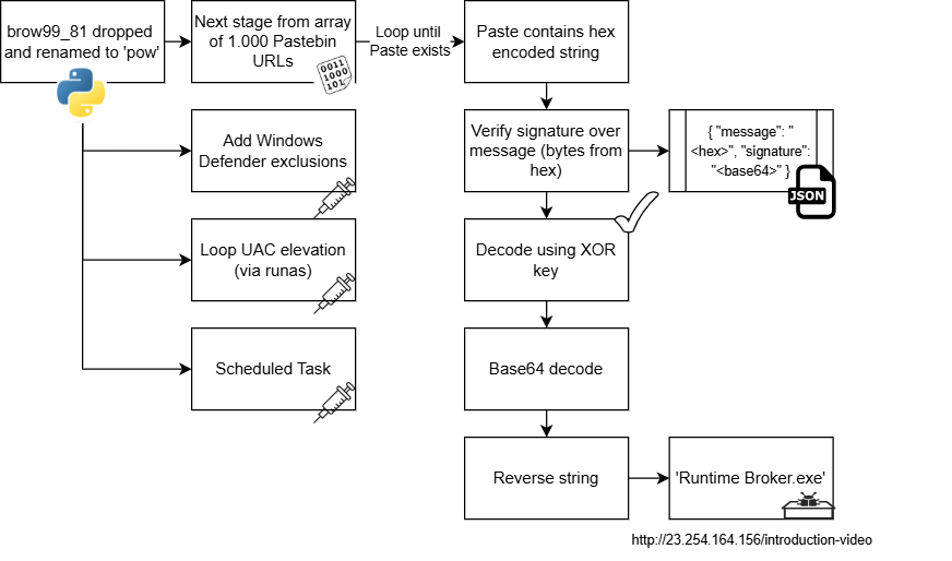 Attori Contagious Interview evolvono con storage JSON per consegna malware 13 image 409