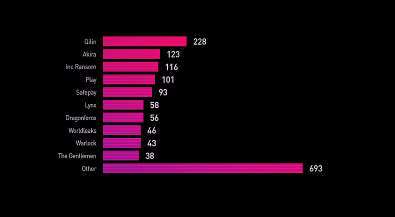 Ritorno LockBit, breach Clop e ShinyHunters ridefiniscono minacce ransomware 6 image 410