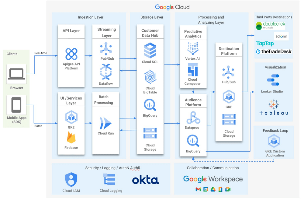 Google Cloud innova Protective ReRoute, BigQuery ML, Gemini e Memorystore 7 image 416