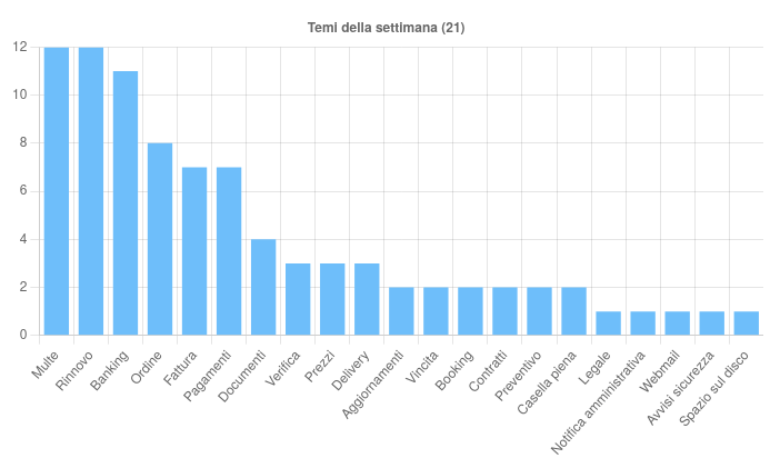 CERT-AgID analizza campagne malevole in Italia dall’8 al 14 novembre 7 image 433