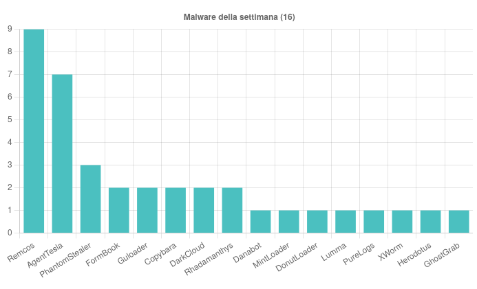 CERT-AgID analizza campagne malevole in Italia dall’8 al 14 novembre 8 image 434