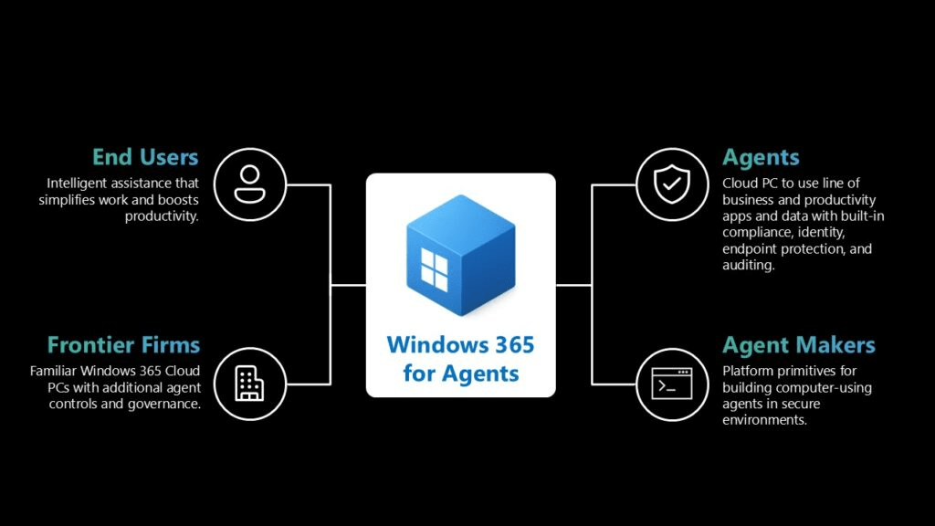 Windows evolve con agenti AI nativi e sicurezza post-quantistica: tutte le novità di Ignite 2025 6 image 500