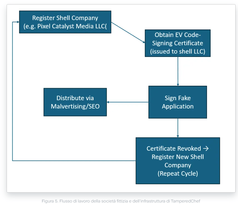 TamperedChef sfrutta app firmate per consegnare payload stealth 9 image 531