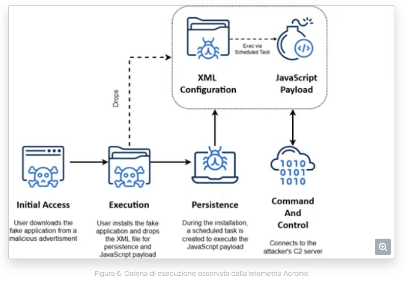 TamperedChef sfrutta app firmate per consegnare payload stealth 10 image 532