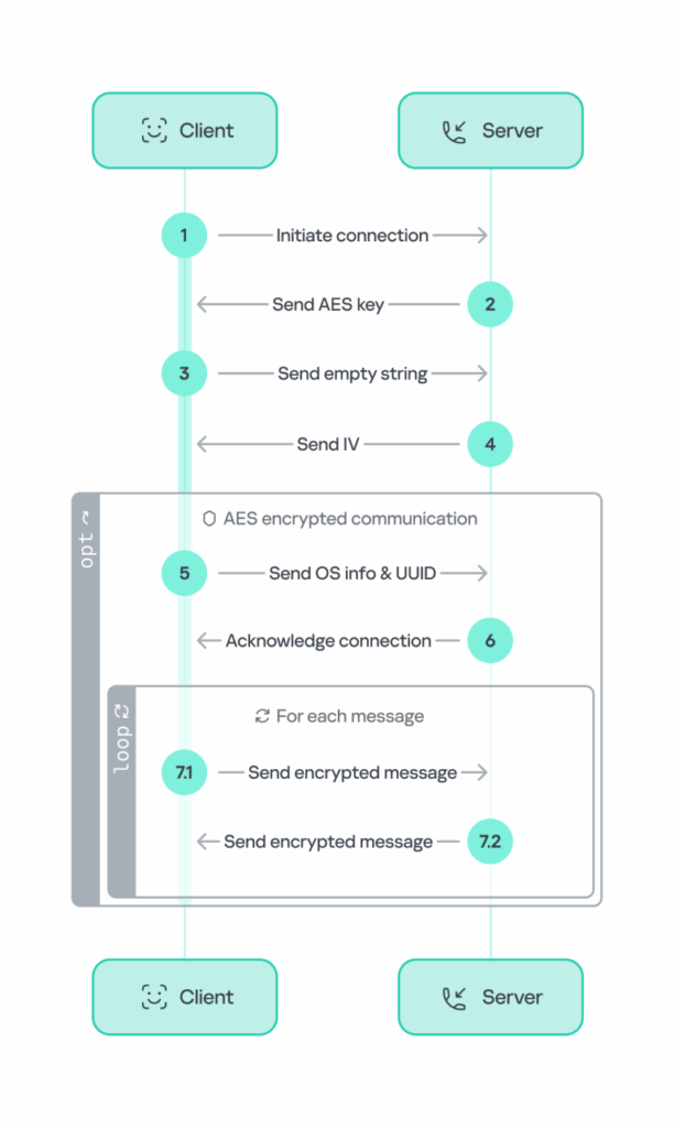 Tsundere: botnet Node.js che usa la blockchain Ethereum per un C2 resiliente 7 image 569