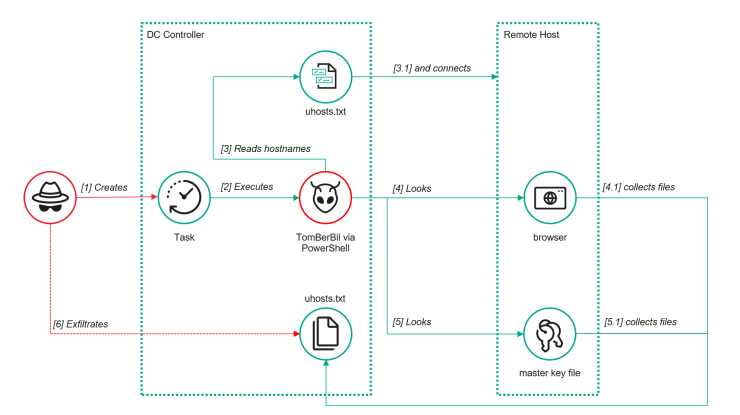 ToddyCat Apt ruba dati email da Outlook con strumenti avanzati e accesso Smb invisibile 6 image 705