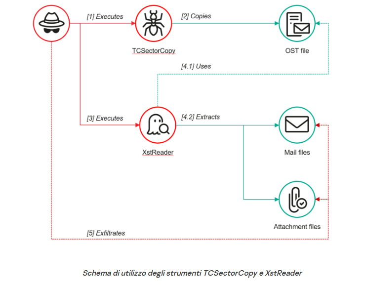 ToddyCat Apt ruba dati email da Outlook con strumenti avanzati e accesso Smb invisibile 7 image 706
