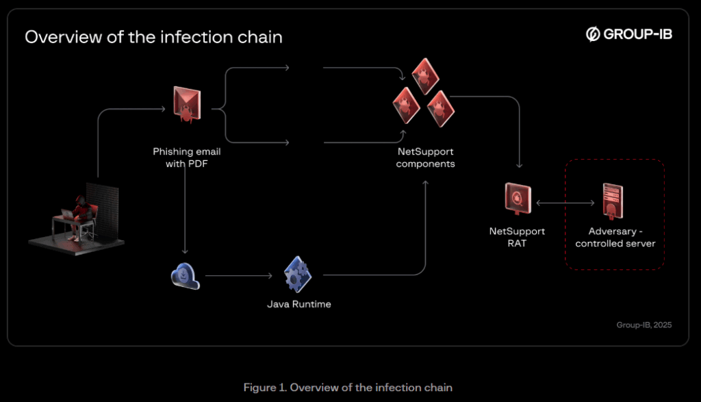 Bloody Wolf usa SocGholish, Rhadamanthys e Bloody RAT in attacchi globali dal 2024 6 image 760