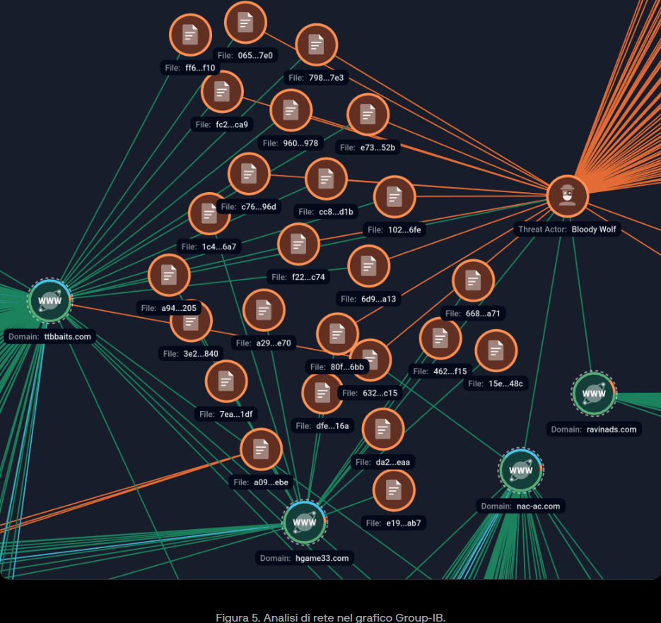 Bloody Wolf usa SocGholish, Rhadamanthys e Bloody RAT in attacchi globali dal 2024 10 image 764