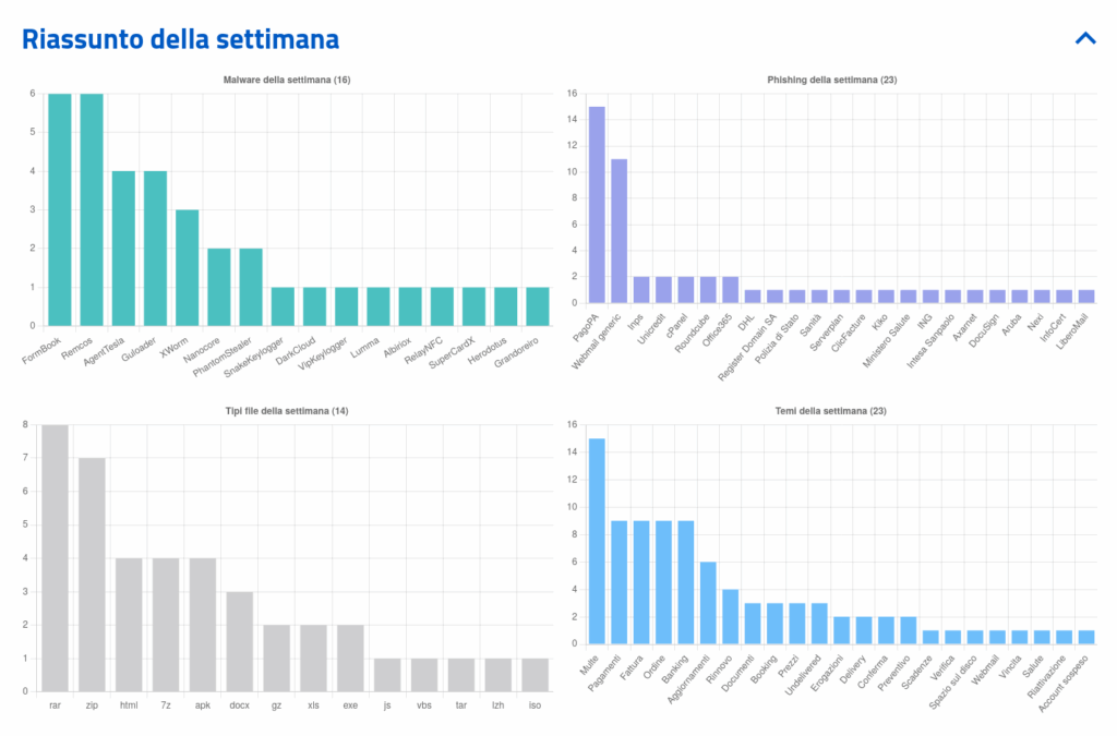 Italia rafforza la lotta al cybercrime con Interpol, CERT-AgID e indagini della Polizia di Stato 7 image 767