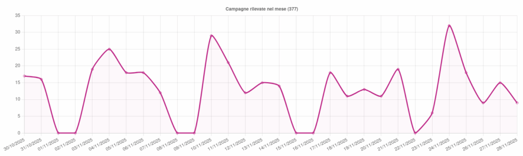 Italia rafforza la lotta al cybercrime con Interpol, CERT-AgID e indagini della Polizia di Stato 8 image 768