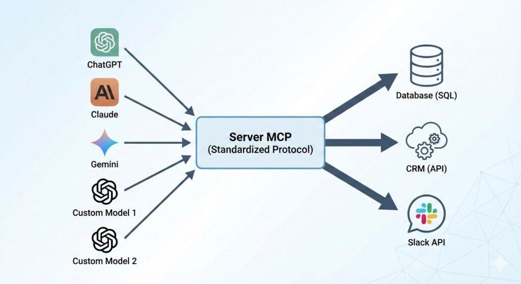 Model context protocol: la porta universale per connettere l'AI a dati e sistemi reali 6 Diagramma del Model Context Protocol che illustra linteroperabilit