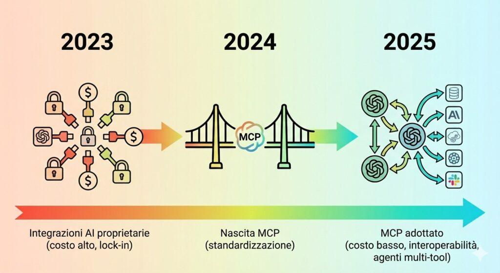 Model context protocol: la porta universale per connettere l'AI a dati e sistemi reali 7 Grafico a timeline che illustra levoluzione dello sviluppo AI