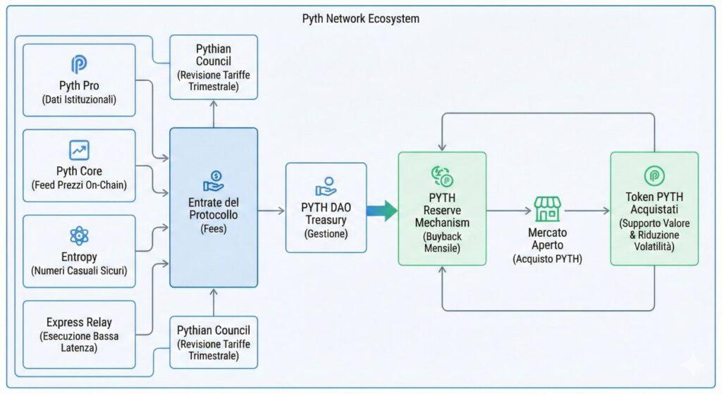 Tether vuole la Juventus e offre 1 miliardo: la risposta di Exor e le mosse di Pyth Network 6 diagramma flusso entrate Pyth Network buyback token