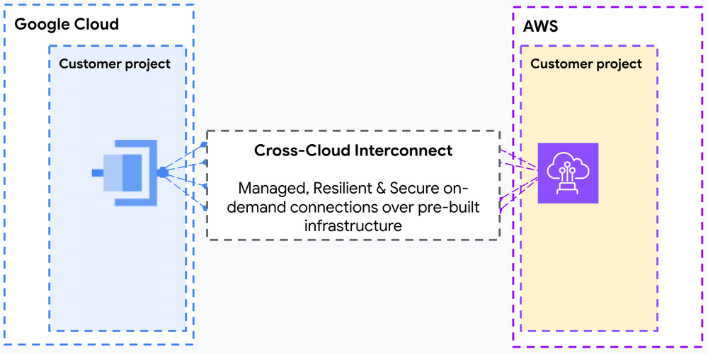 Aws introduce nuove fondamenta per il multicloud con Google Cloud 13 image 12