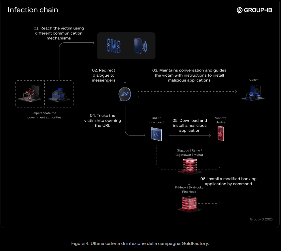 GoldFactory trasforma le app bancarie in armi digitali: nuovi malware tra Asia e Europa 9 image 133