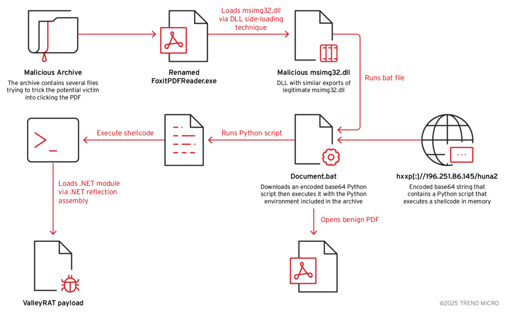 Campagna ValleyRAT colpisce i cercatori di lavoro con falsi documenti Foxit e side-loading DLL 8 image 150