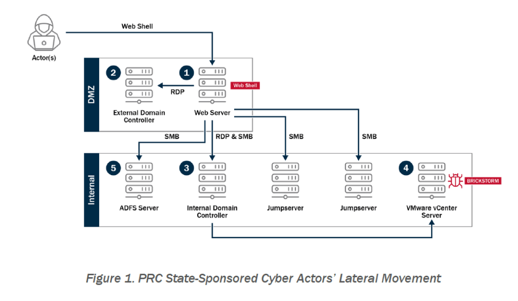 Brickstorm: backdoor cinese per il controllo persistente di VMware vSphere 6 image 152