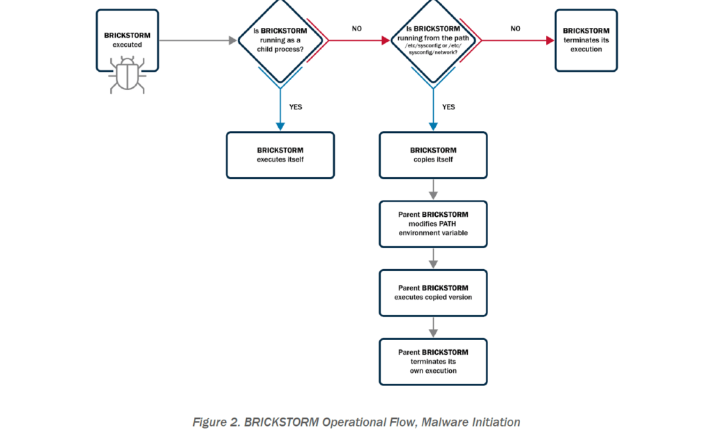 Brickstorm: backdoor cinese per il controllo persistente di VMware vSphere 7 image 153