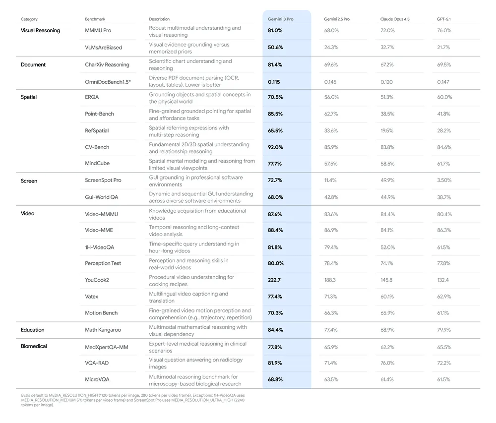 Google Gemini 3 amplia l’integrazione dell’AI in Antigravity, Workspace, Fitbit e Chrome 6 image 177