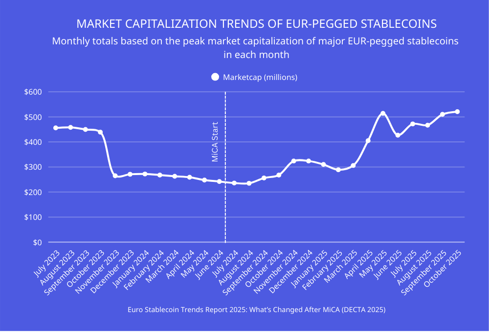 Stablecoin euro raddoppiano dopo MiCA e Ethereum accelera nel mercato europeo 6 image 206