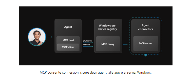 Microsoft spinge Windows 11 e l’ecosistema .NET verso un modello operativo agentico 7 image 218