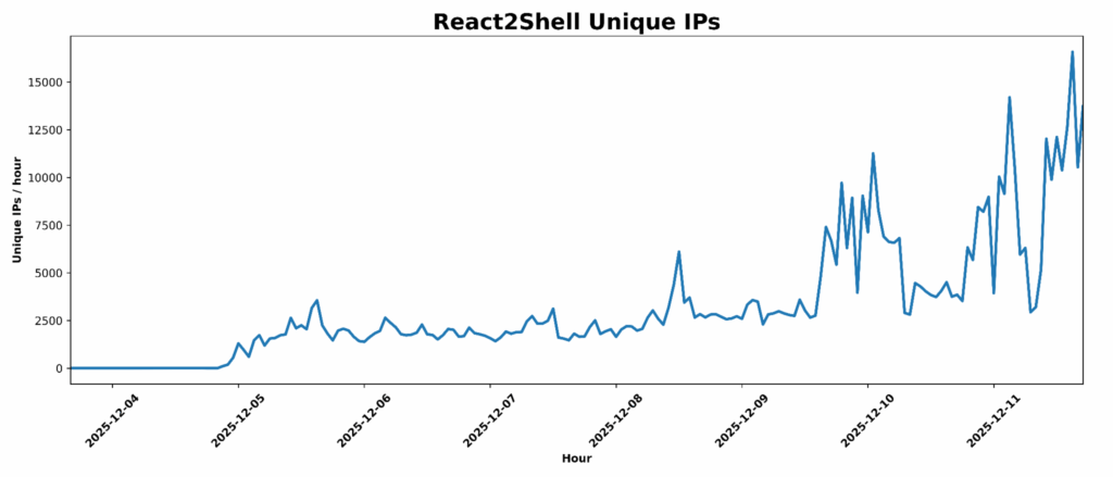 Allarme rosso per React: le vulnerabilità RSC scatenano attacchi globali e il backdoor PeerBlight 17 image 412