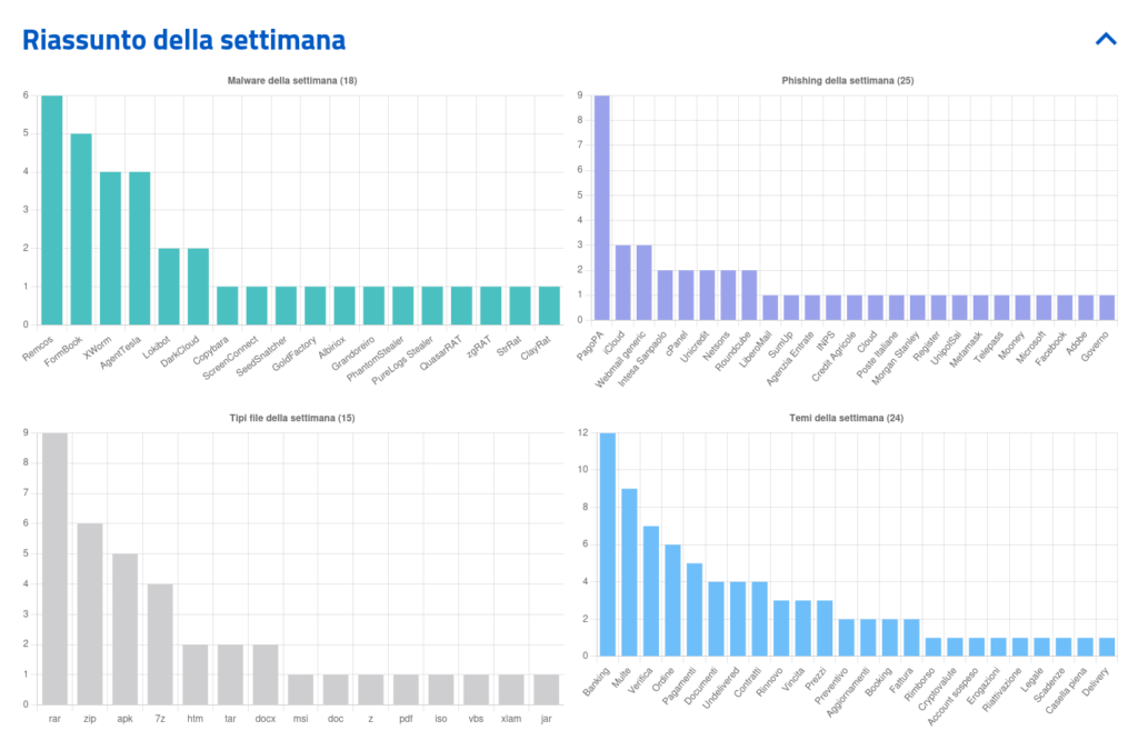 Allarme Cyber in Italia: Cert-Agid rileva oltre 70 campagne malevole tra novembre e dicembre 6 image 444