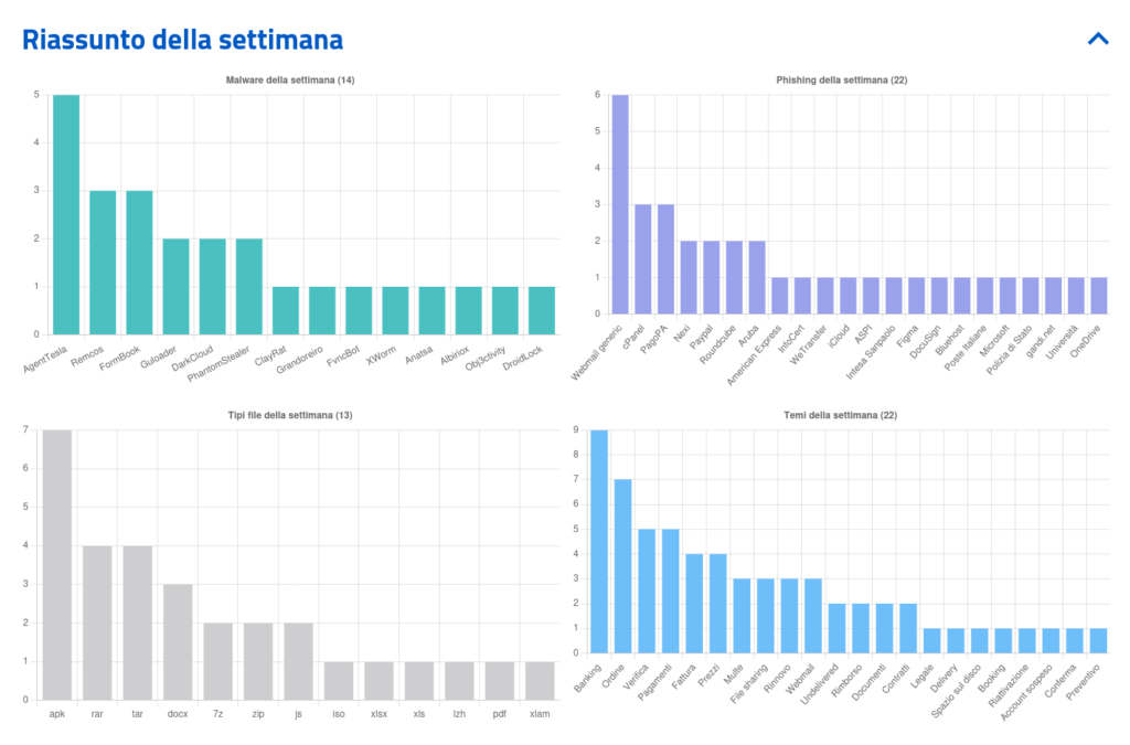 Allarme Cyber in Italia: Cert-Agid rileva oltre 70 campagne malevole tra novembre e dicembre 7 image 445