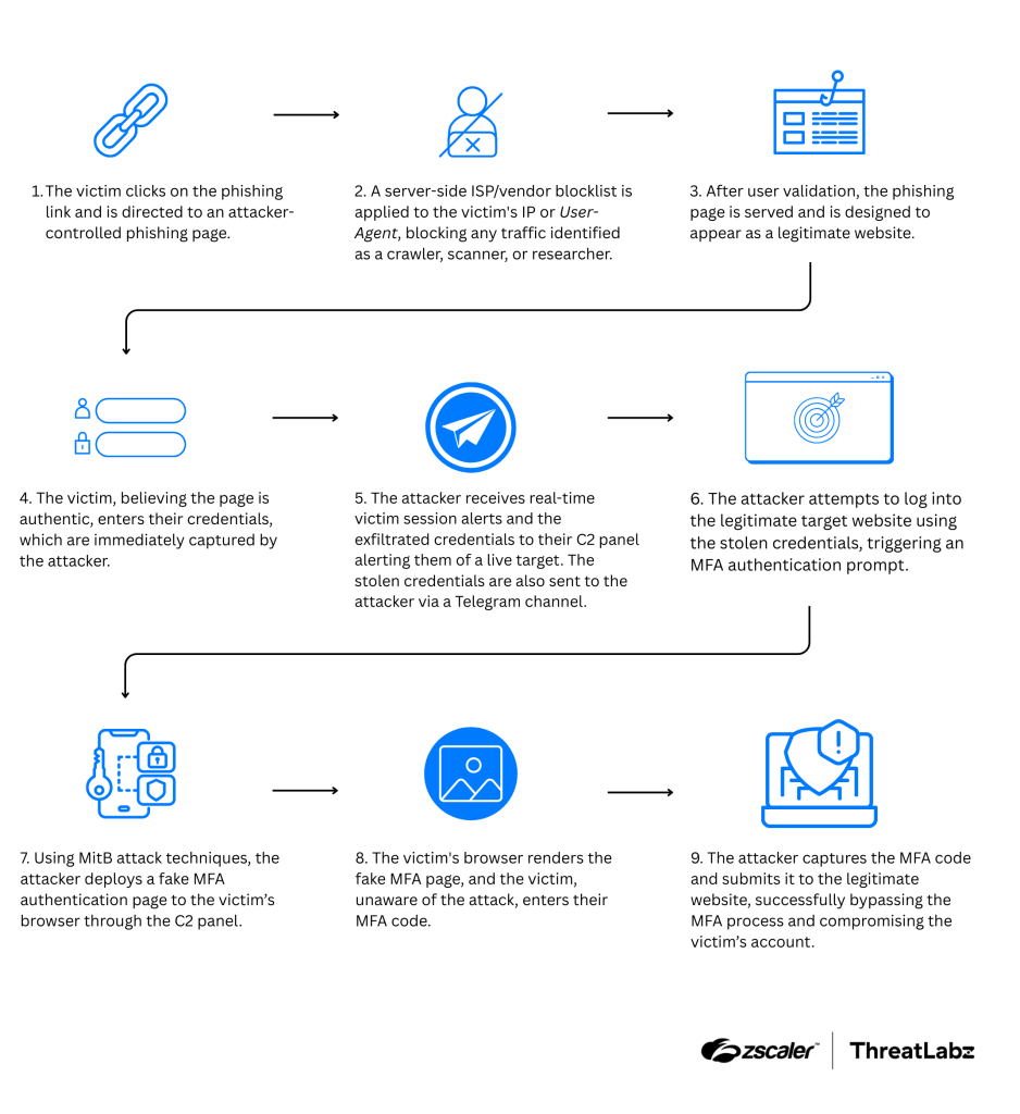 BlackForce 2025: Analisi tecnica del kit phishing che annulla l'MFA 7 image 463