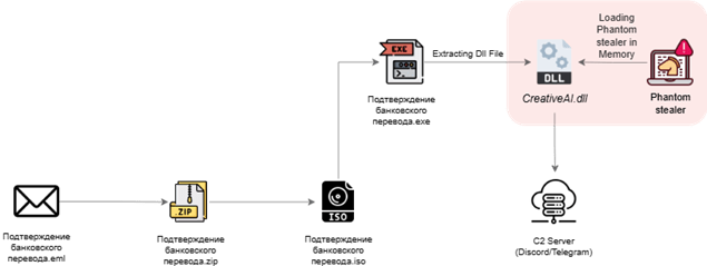 Operation MoneyMount: Phantom Stealer attacca la finanza russa via ISO 7 image 476