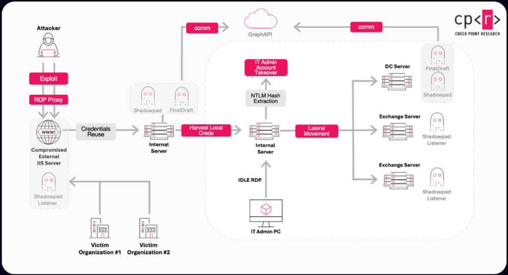 Ink Dragon: la rete relay invisibile che spia i governi europei 6 image 507