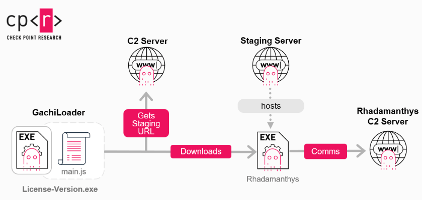 GachiLoader e Vectored Overloading: la nuova frontiera del malware Node.js 7 image 530