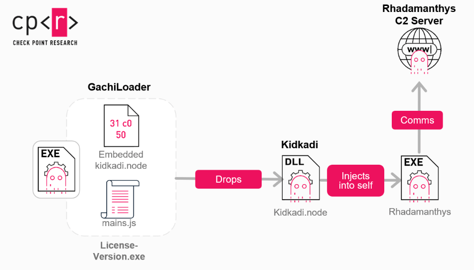 GachiLoader e Vectored Overloading: la nuova frontiera del malware Node.js 8 image 531