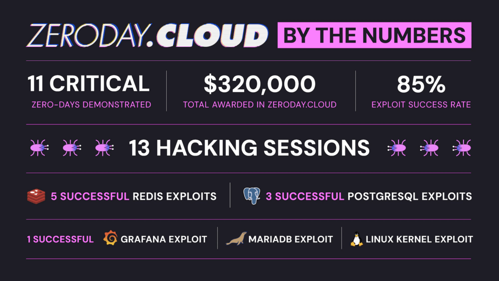 Wiz Hacking Competition: 320.000 dollari per exploit Zero-Day su Cloud e AI 8 image 544